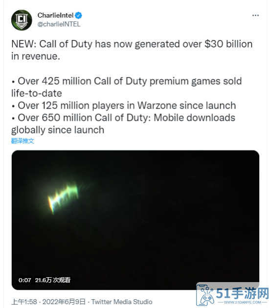 《使命召唤战区》总玩家超1.25亿 全系列收入超3百亿美元
