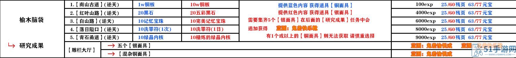 影之刃3榆木脑袋研究成果怎么完成 影之刃3支线任务榆木脑袋研究成果最高奖励攻略