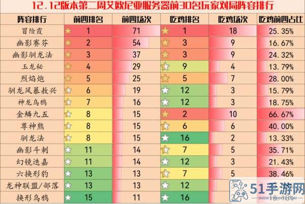 《云顶之弈》s7最新阵容强度7月排行