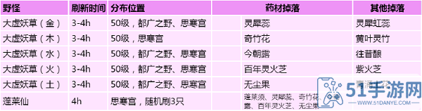 创造与魔法药材位置分布图大全最新