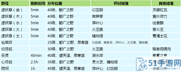 创造与魔法药材位置分布图大全最新