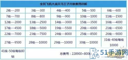 全民飞机大战Fc31升级费用 全民飞机大战经验表