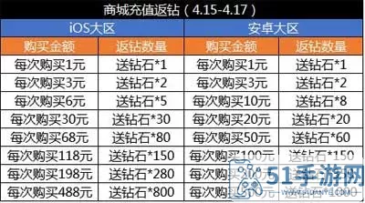 全民飞机大战装备升级费用一览表 全民飞机大战等级表