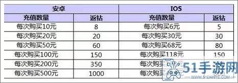 全民飞机大战李靖升级费用 全民飞机大战五一套装费用