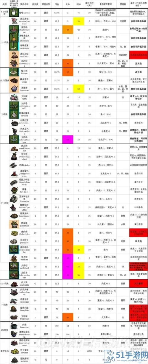 饥荒海难武器攻击力排行 饥荒海难最强武器和护甲