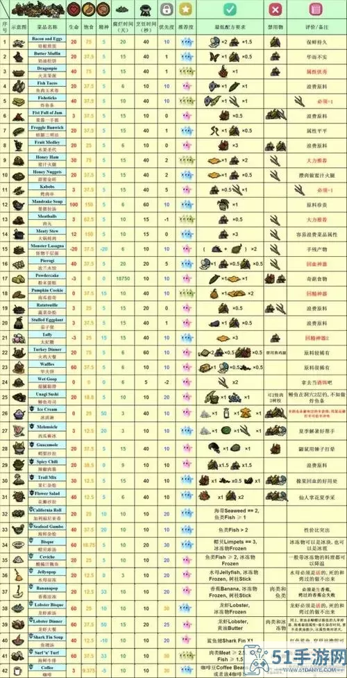 饥荒海难食谱 饥荒100个菜谱高清