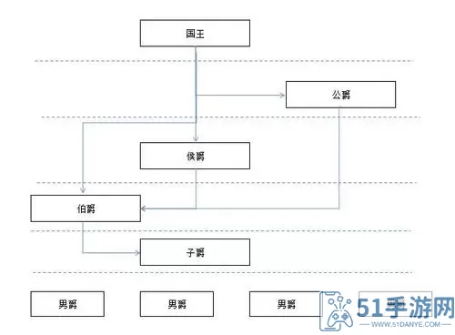 帝国战纪爵位等级排列 帝国官位等级划分