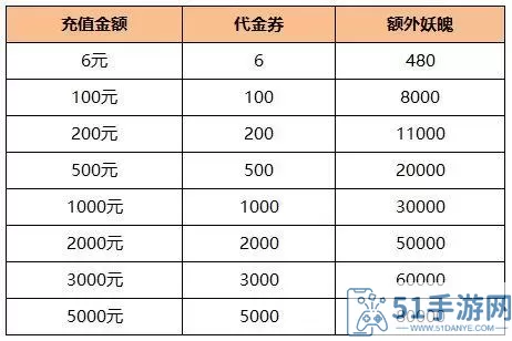 上古有灵妖充值表 上古有灵妖睚眦兑换码