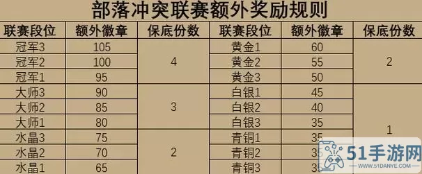 部落战争额外奖励怎么发放？部落冲突邮件奖励怎么领取？