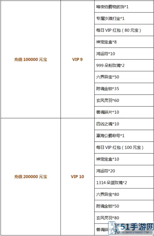 上古有灵妖vip价格表 上古有灵妖vip等级