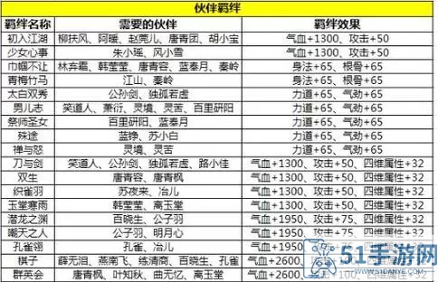 《天涯明月刀手游》搭档白晓生属性技能介绍