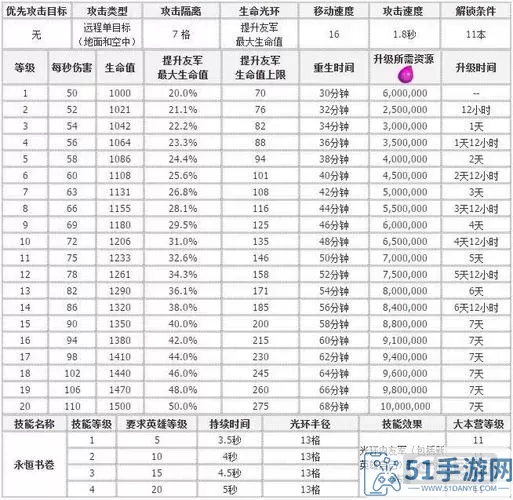 《部落冲突》大守护者升级所需时间等详细数据