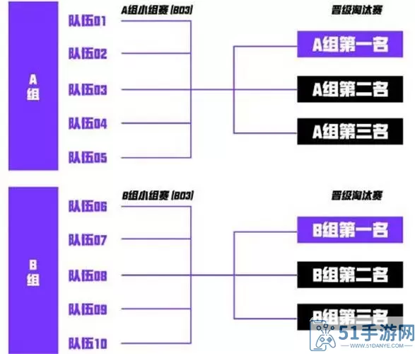 《英雄联盟手游》s12淘汰赛赛程概览