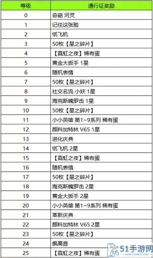 《云顶之弈》s11幸运星奖励一览