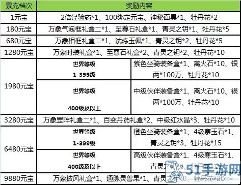 热血神剑等级触发礼包大全