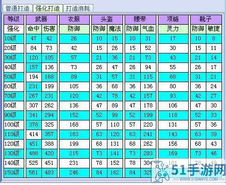 梦幻西游熔炼属性范围