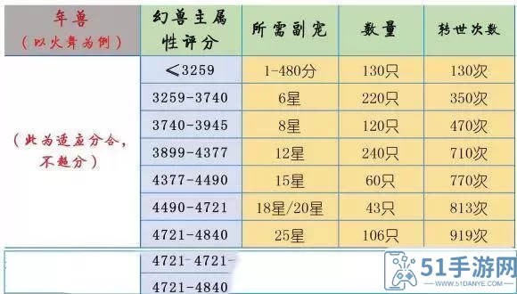 风暴魔域2零氪金宝宝攻略大全