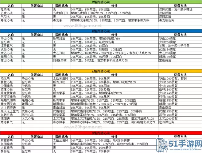 江湖风云录s级武功怎么获得