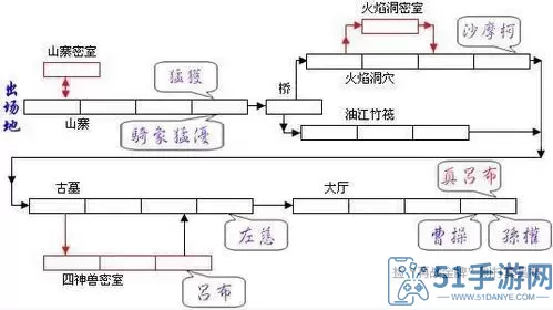 三国战纪二第二关密室怎么打